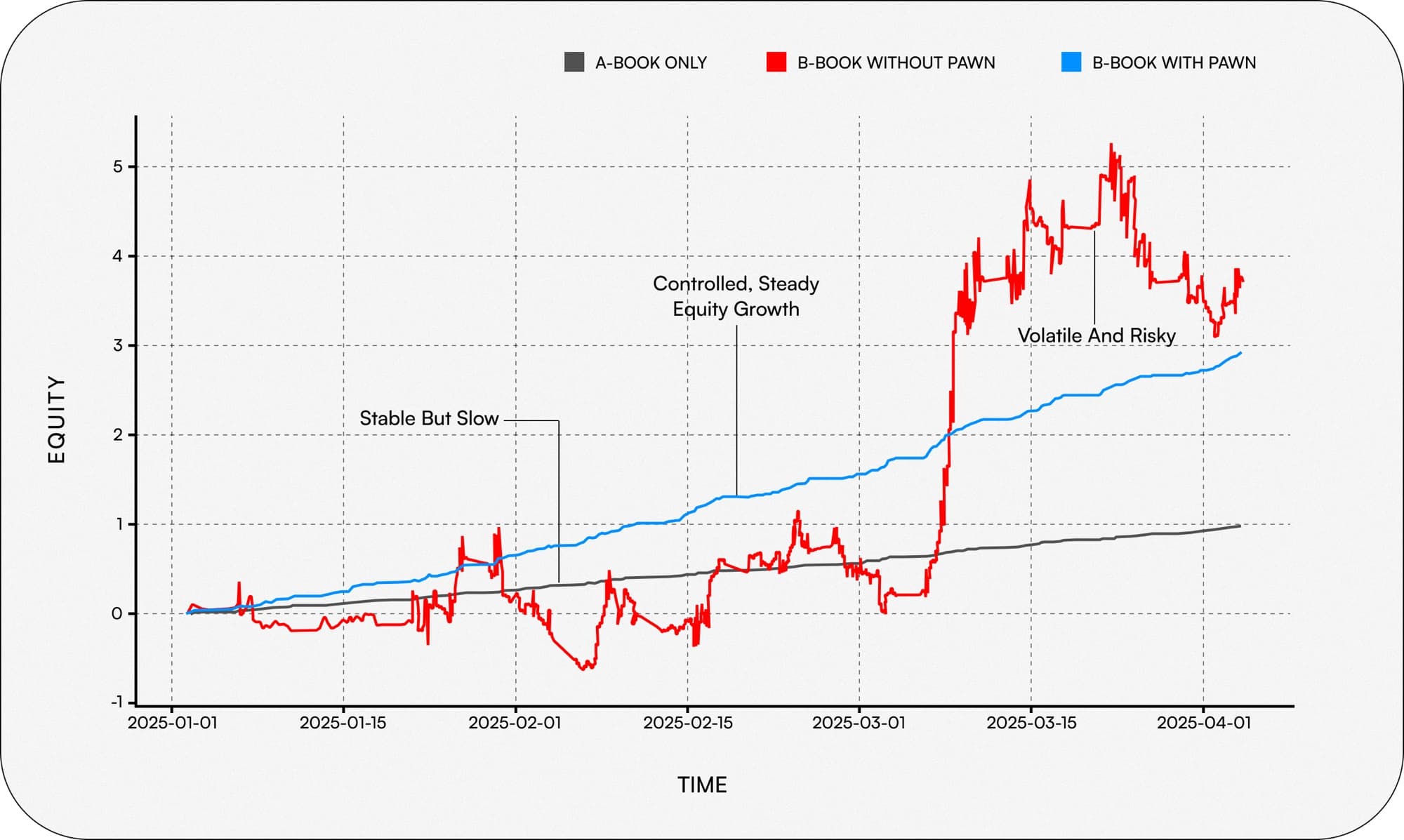 Equity growth comparison: A-Book Only, B-Book without Pawn, B-Book with Pawn