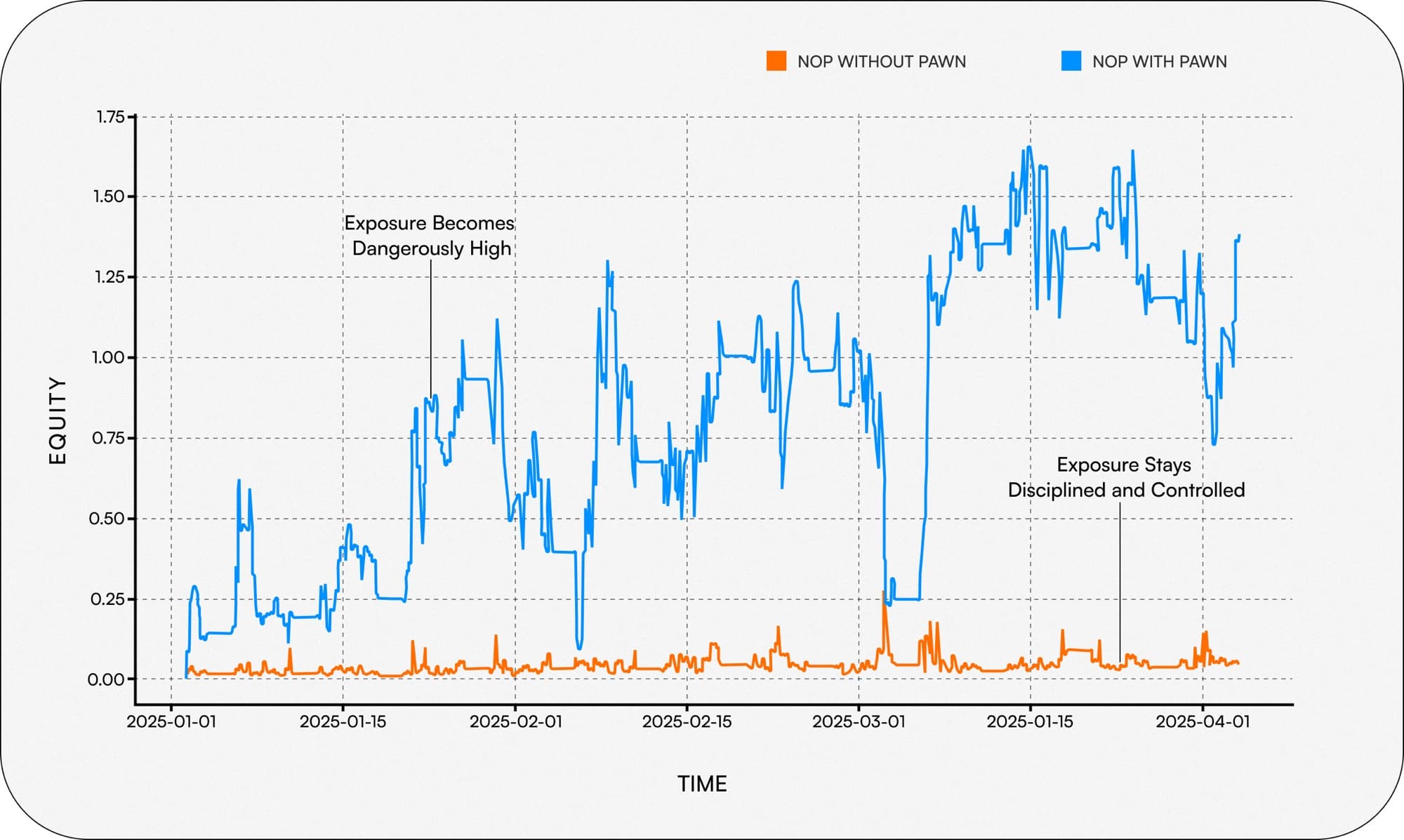 NOP exposure chart comparing without Pawn vs with Pawn