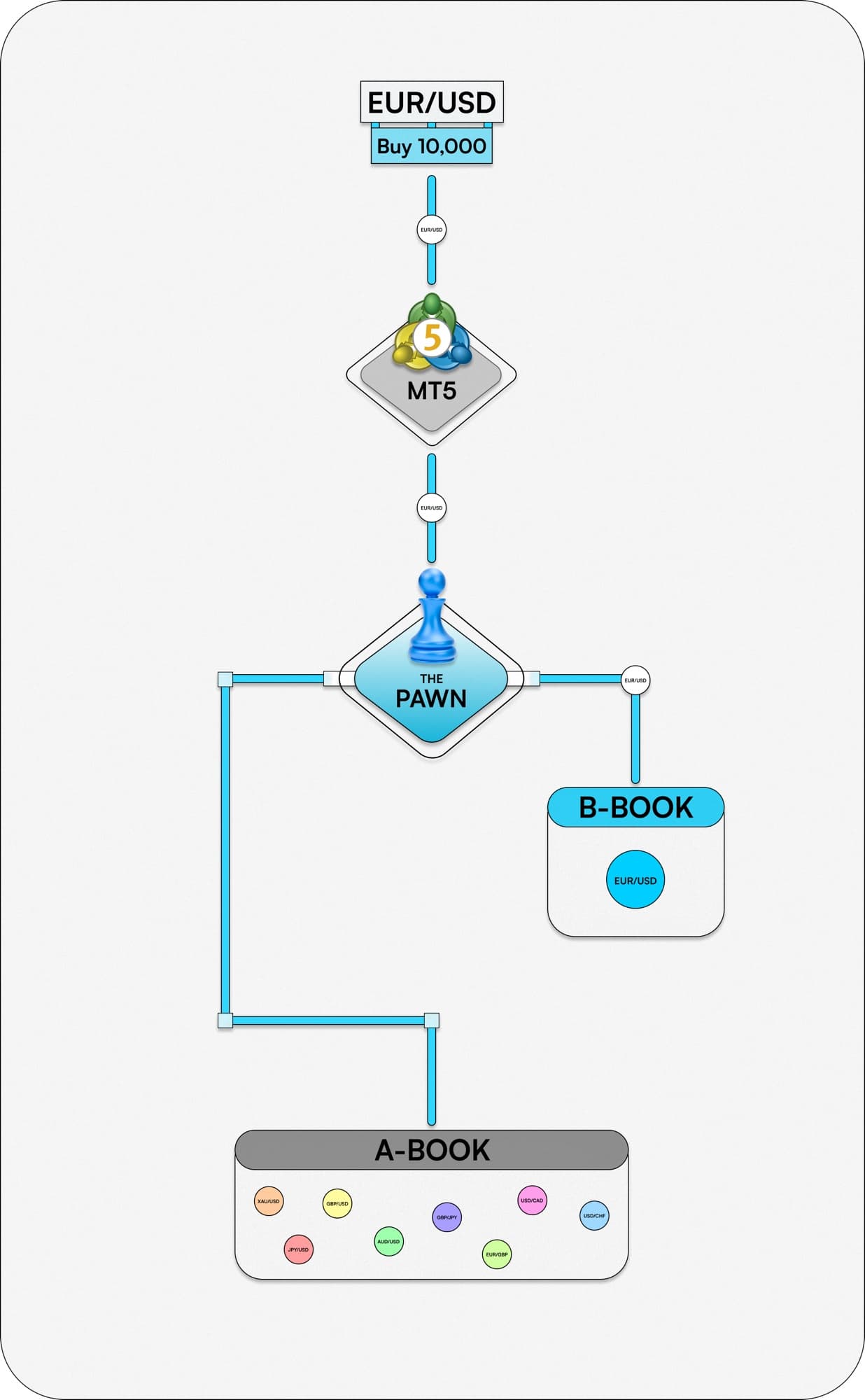 EUR/USD order flow through MT5, the Pawn, and routing to A-Book and B-Book