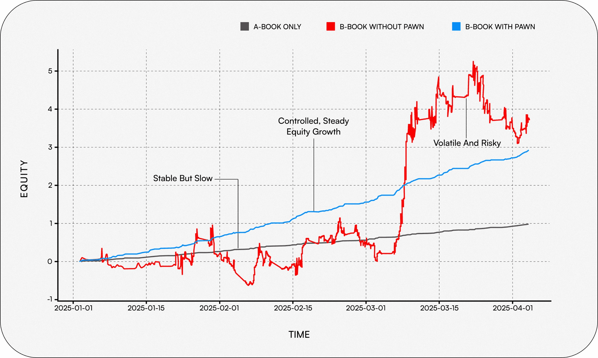 Equity growth comparison: A-Book Only, B-Book without Pawn, B-Book with Pawn