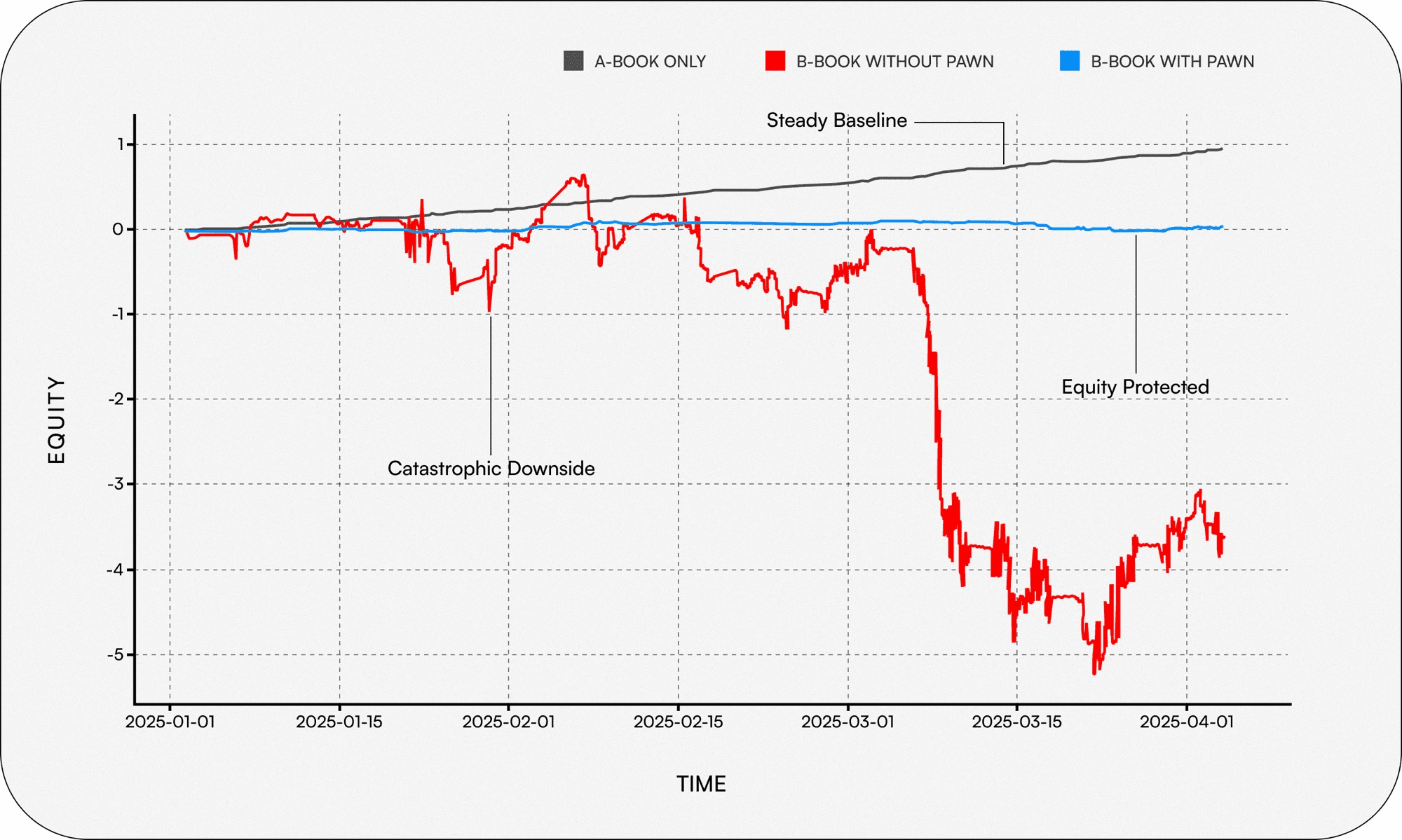 Stress simulation chart showing steady baseline, catastrophic downside, equity flow intact